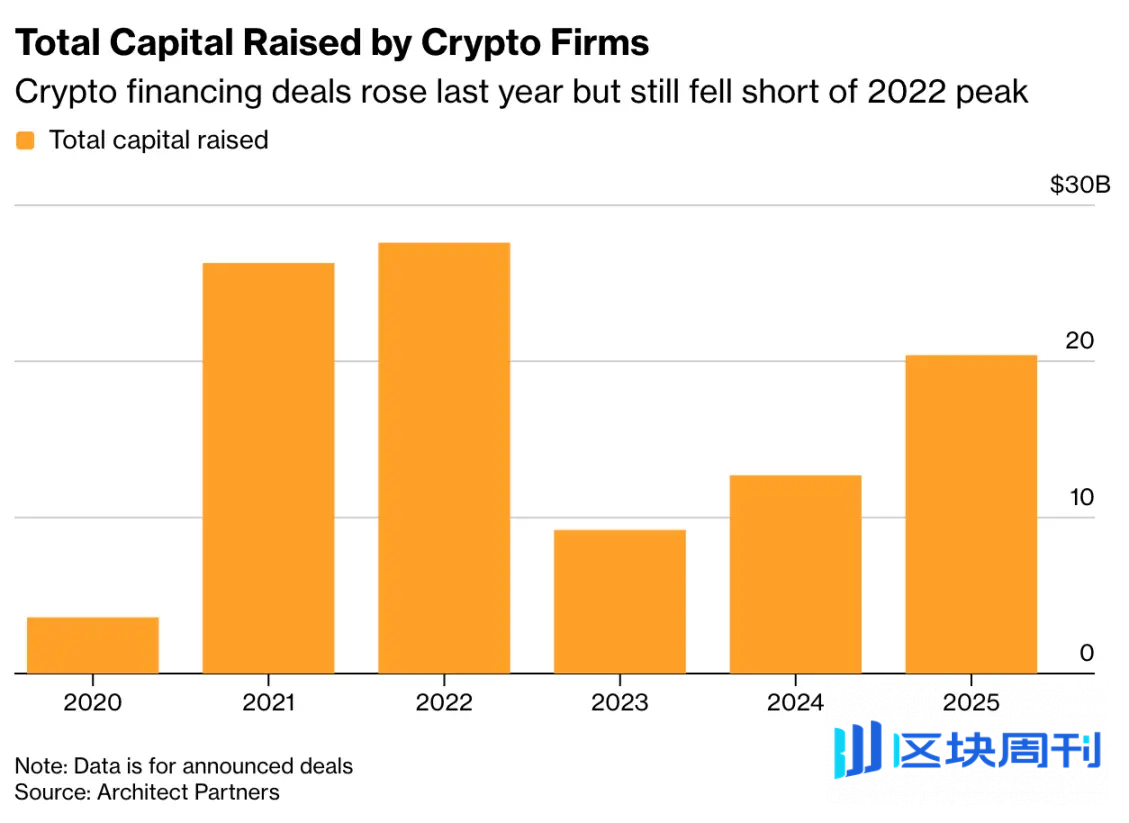 从乌托邦叙事到金融基建：加密VC的“祛魅”与转向