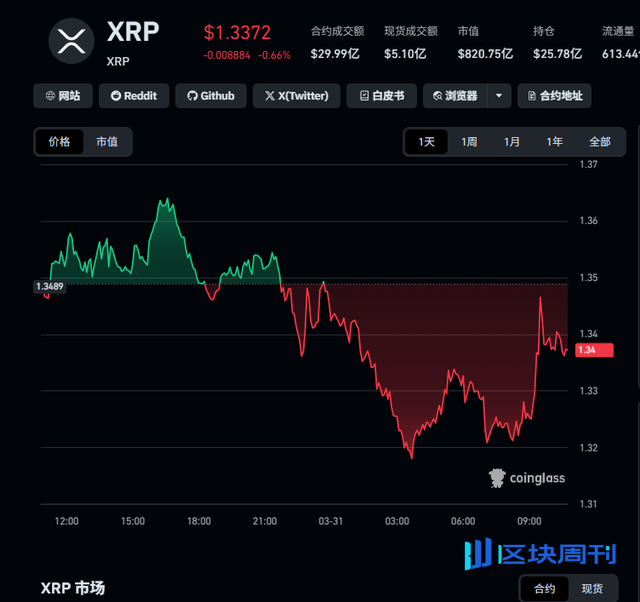 市场简报:XRP、BNB、HYPE、BCH及黄金(2026年3月31日)