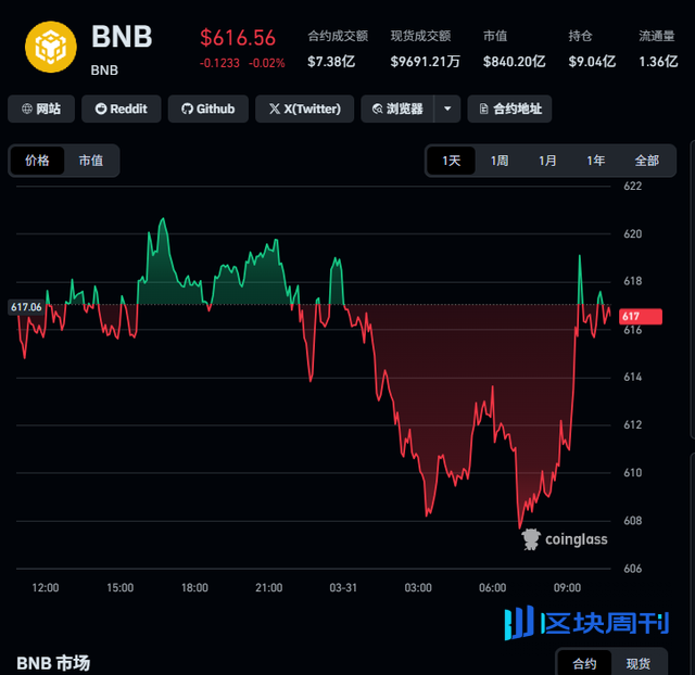 市场简报:XRP、BNB、HYPE、BCH及黄金(2026年3月31日)