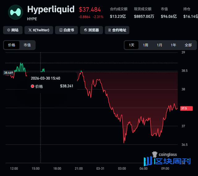 市场简报:XRP、BNB、HYPE、BCH及黄金(2026年3月31日)
