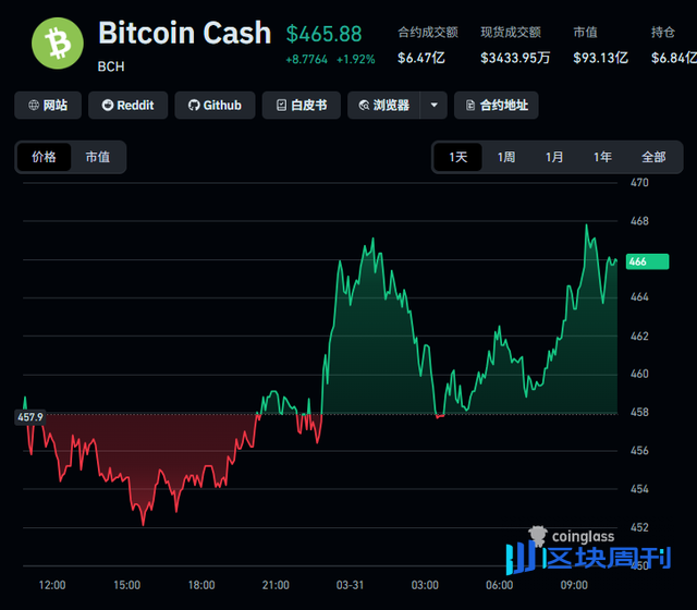 市场简报:XRP、BNB、HYPE、BCH及黄金(2026年3月31日)