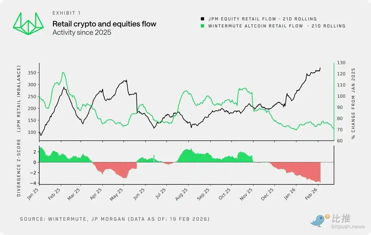 Wintermute揭秘：散户不炒币了？