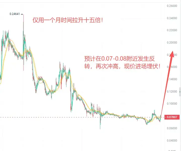 BTC、ETH有反弹需求？山寨币春天要来？