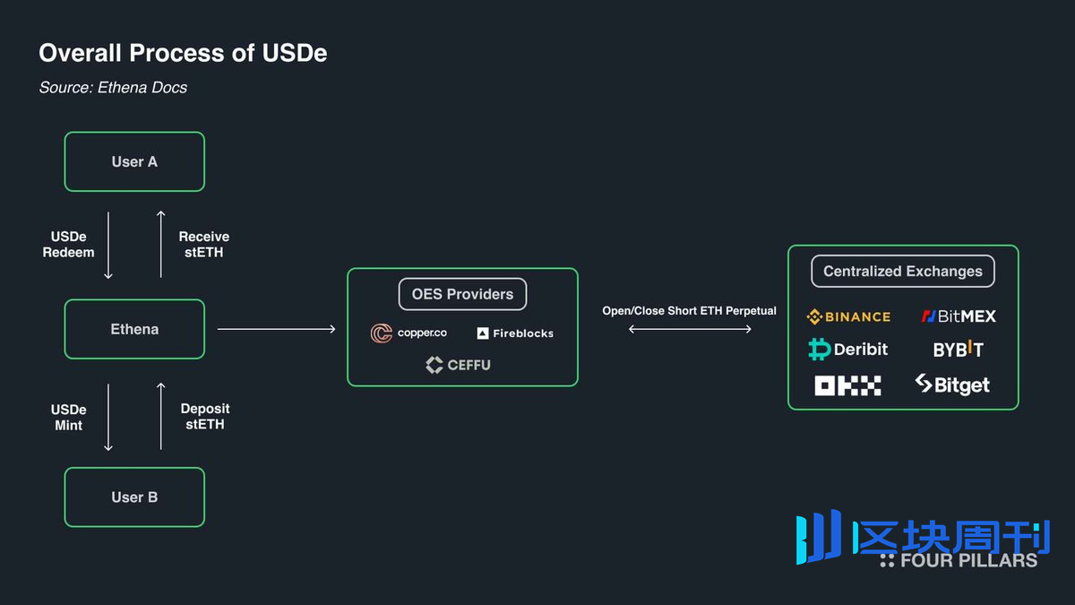 多空头寸历史首次持平，从Ethena规模骤减揭示加密去杠杆真相 | BlockWeeks