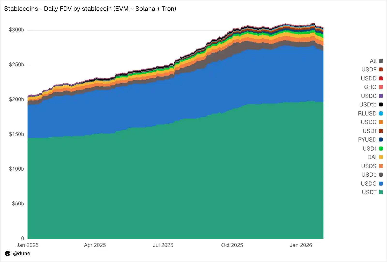 数解稳定币的真实使用图谱：全球持币数超1.7亿，超九成流向DEX和CEX