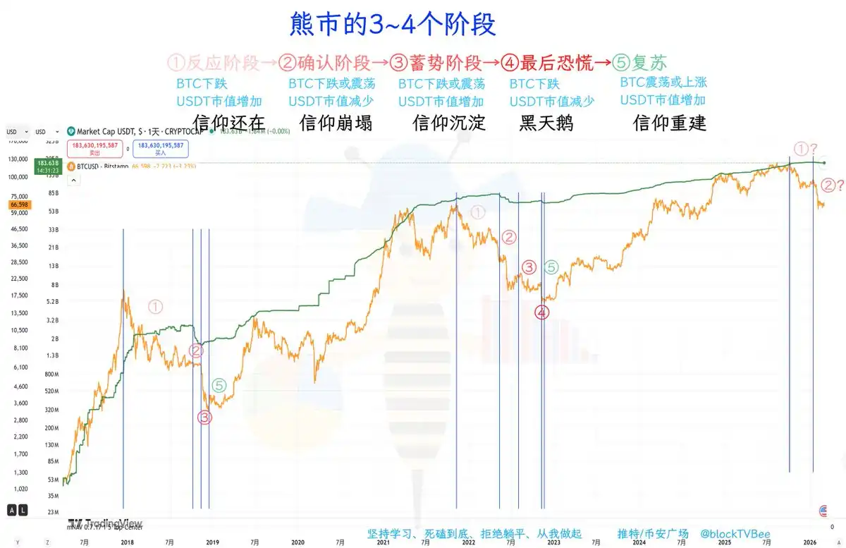 熊市剧本：你的“信仰”正在经历哪一幕？