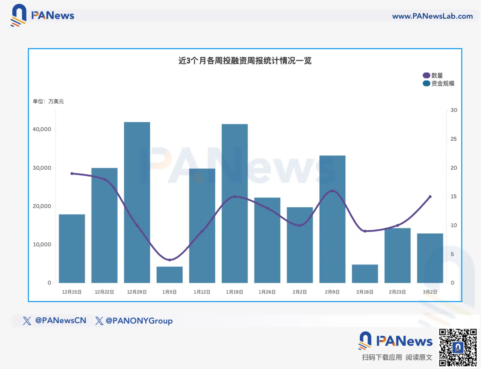 融资周报 | 公开融资事件15起，Based完成1150万美元A轮融资，Pantera Capital领投