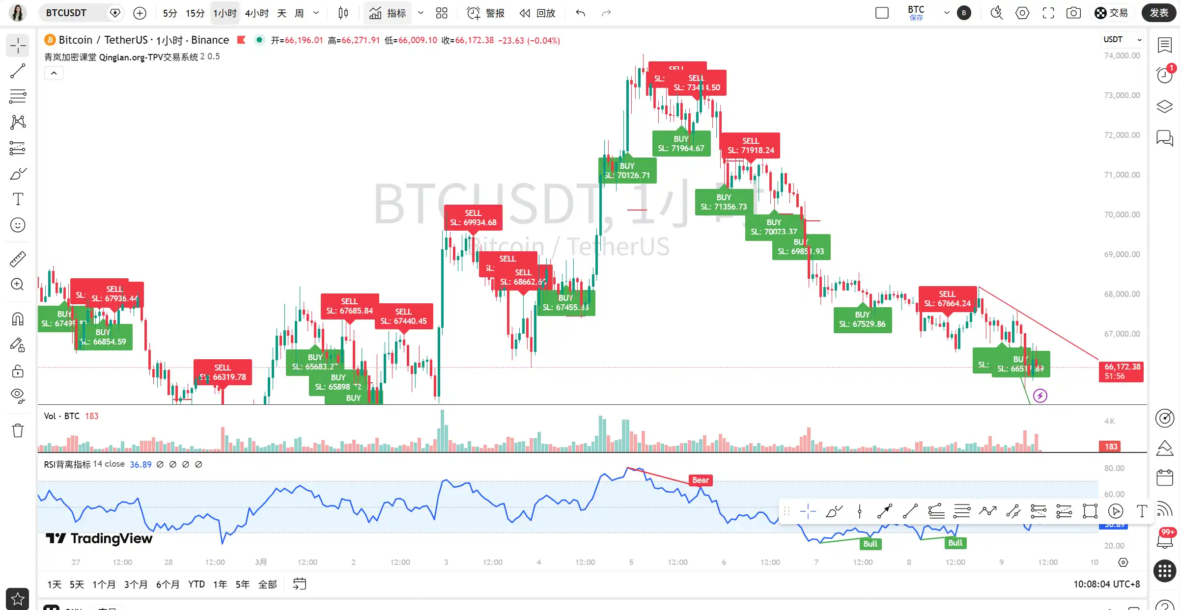 跌破 66000！爆仓踩踏，空头杀疯了 3/9