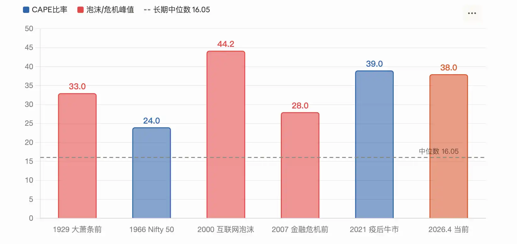美股处于「史上最大泡沫」区间?四大估值指标同时亮红灯