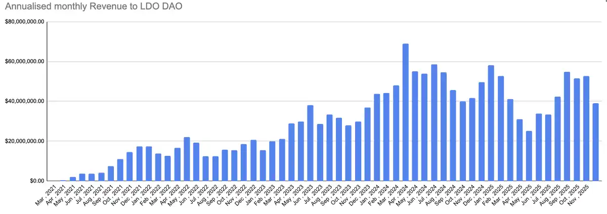 跌了 96% 的 LDO 启动 2200 万美元回购，市场却无人注意
