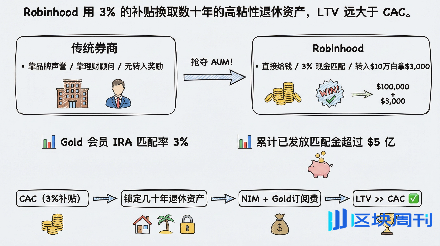 Robinhood财富管理业务转型之路