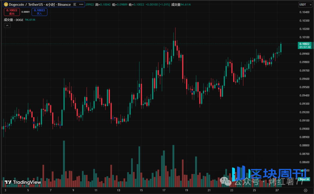 狗狗币第3次历史重演，DOGE前两次都爆拉了100倍！