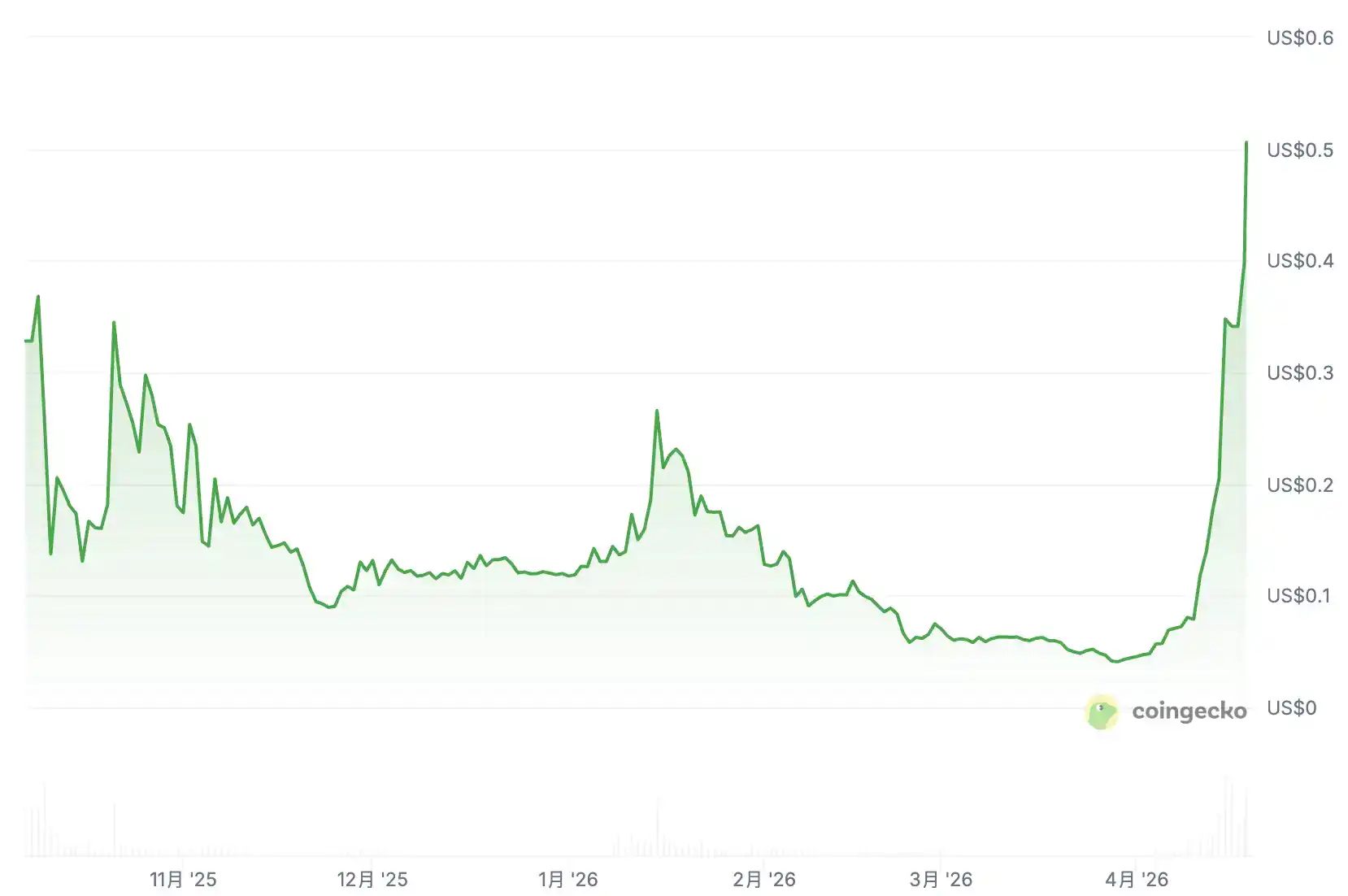 15倍涨到新高的币安人生，人造牛市的三次救命