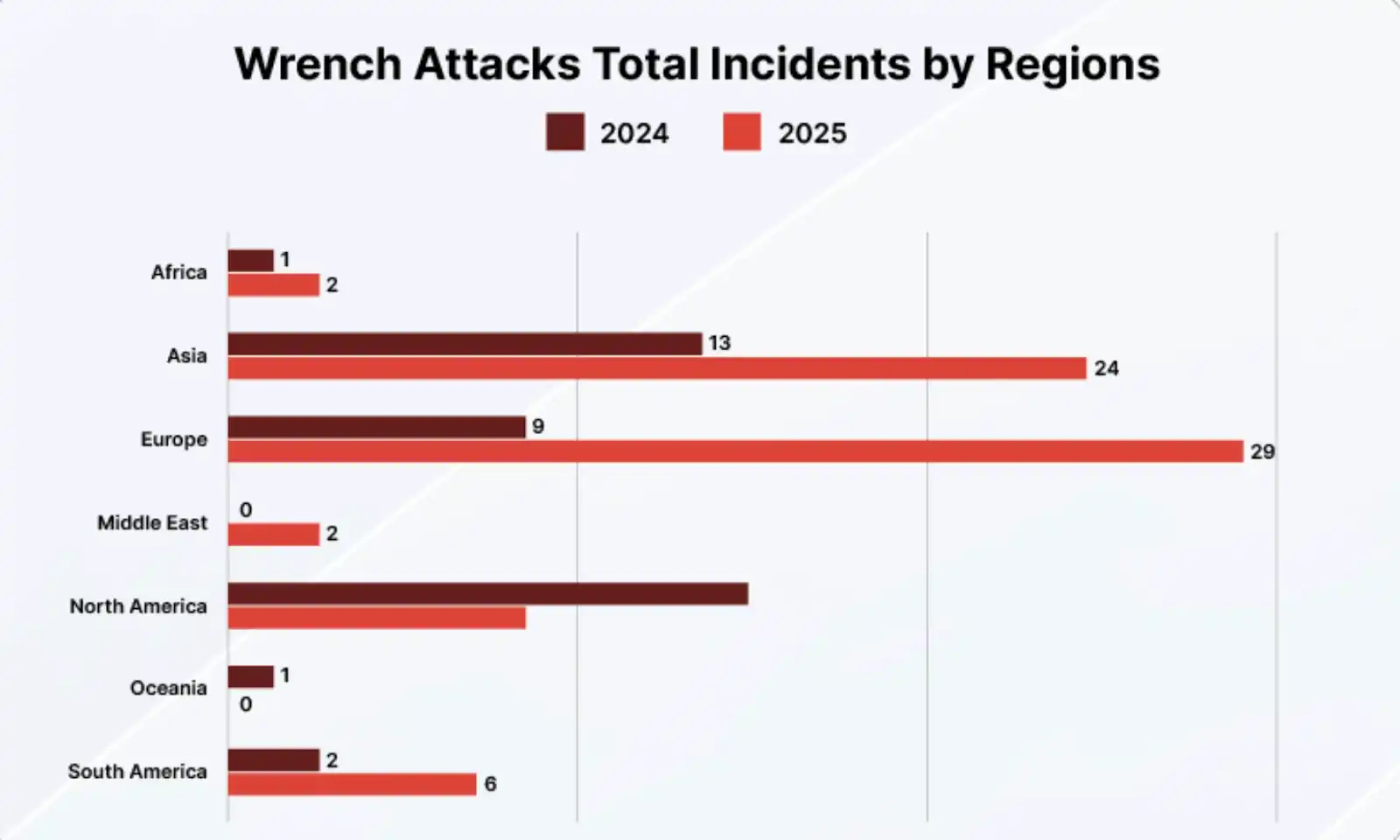 CertiK发布Skynet报告：2025年“扳手攻击”激增75%，肢体暴力成加密领域重要威胁