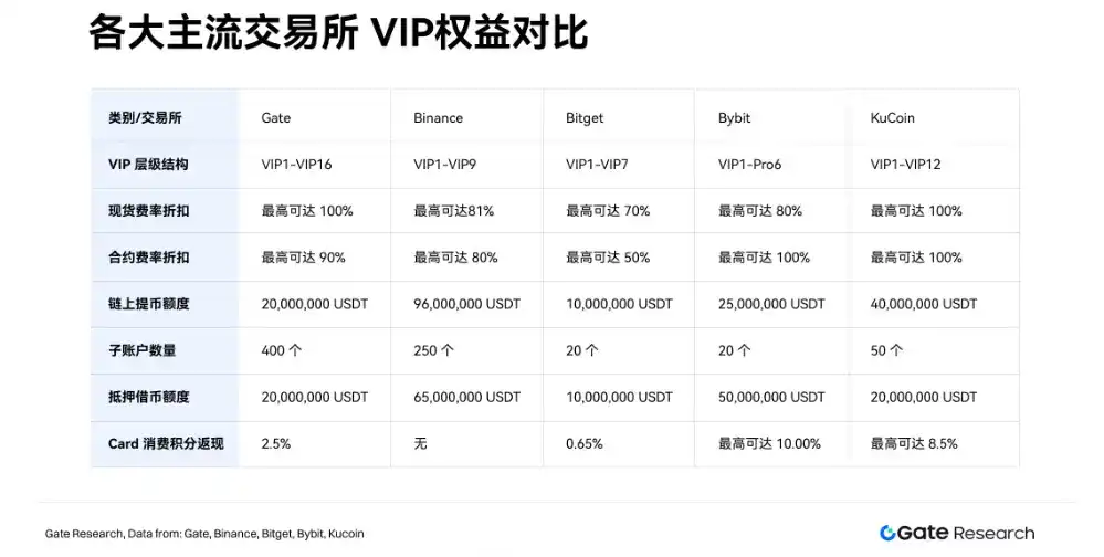加密交易所打响 VIP 客户争夺战