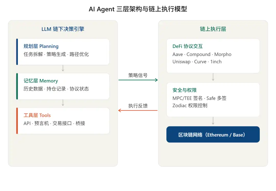 如何用AI Agent驱动链上资产管理