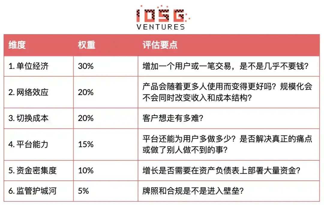 IOSG｜当 Fintech 融合加密底层：数字金融的下一个十年