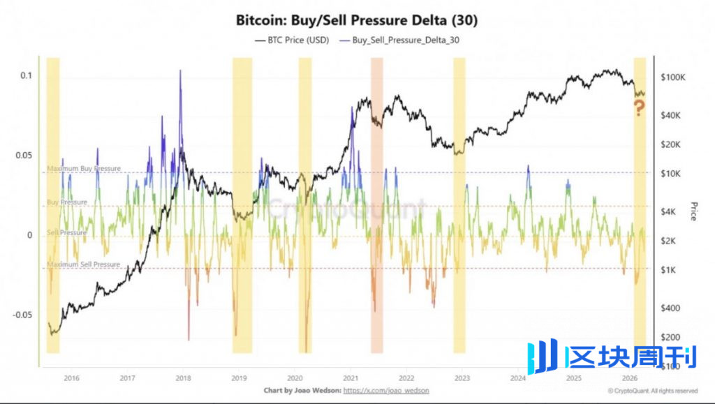 CryptoQuant 分析顯示，比特幣壓力週期接近尾聲，早期累積機會正在出現。