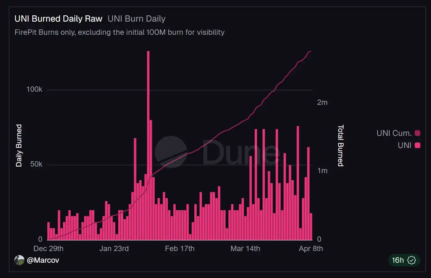 等不来了的 V5，Uniswap 陷入创新困境