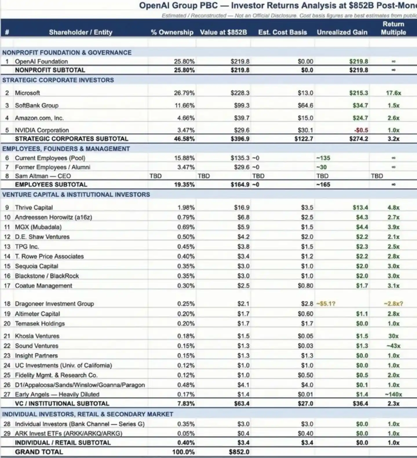 估值8520亿，CEO零持股，股东神仙打架：谁在掌控OpenAI？