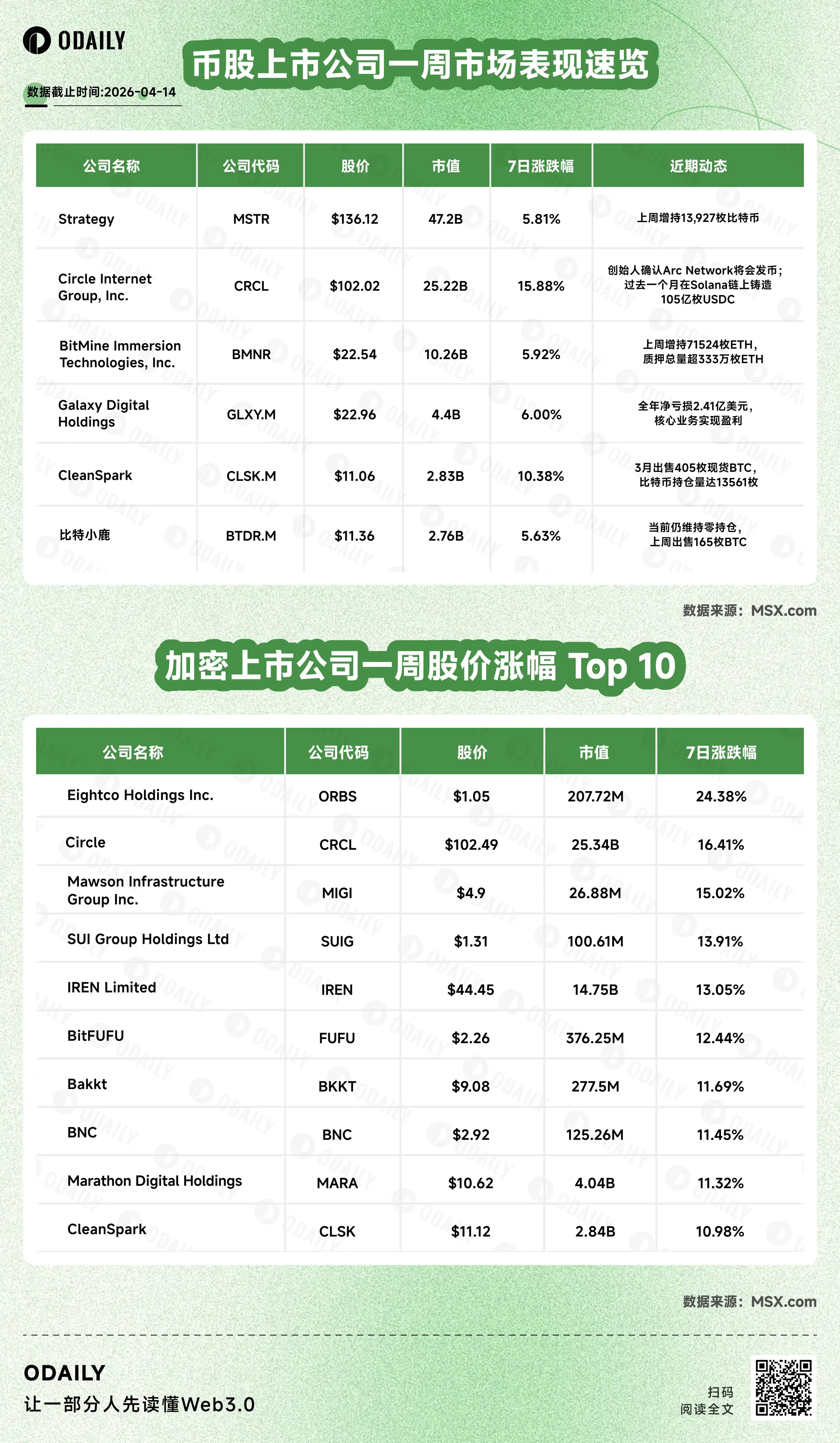 币股风向标丨Strategy单周豪掷10亿美元增持比特币，持仓量超78万枚；Bitmine通过40亿美元股票回购计划（4月14日）