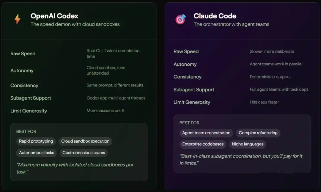 更新越频繁，Claude Code与Codex越像