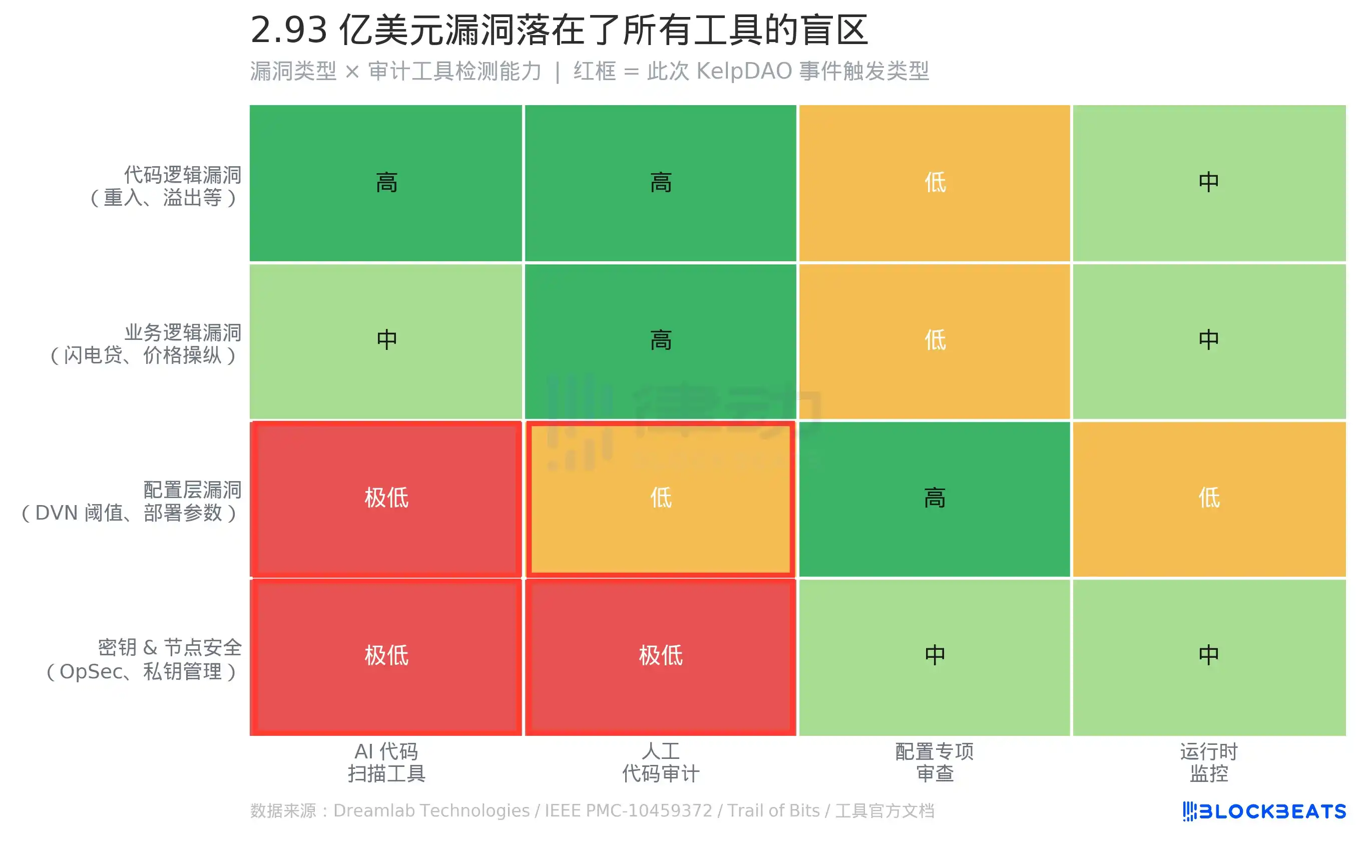 代码没问题也被盗，2026最大黑客案祸首「DVN配置漏洞」是怎么回事？