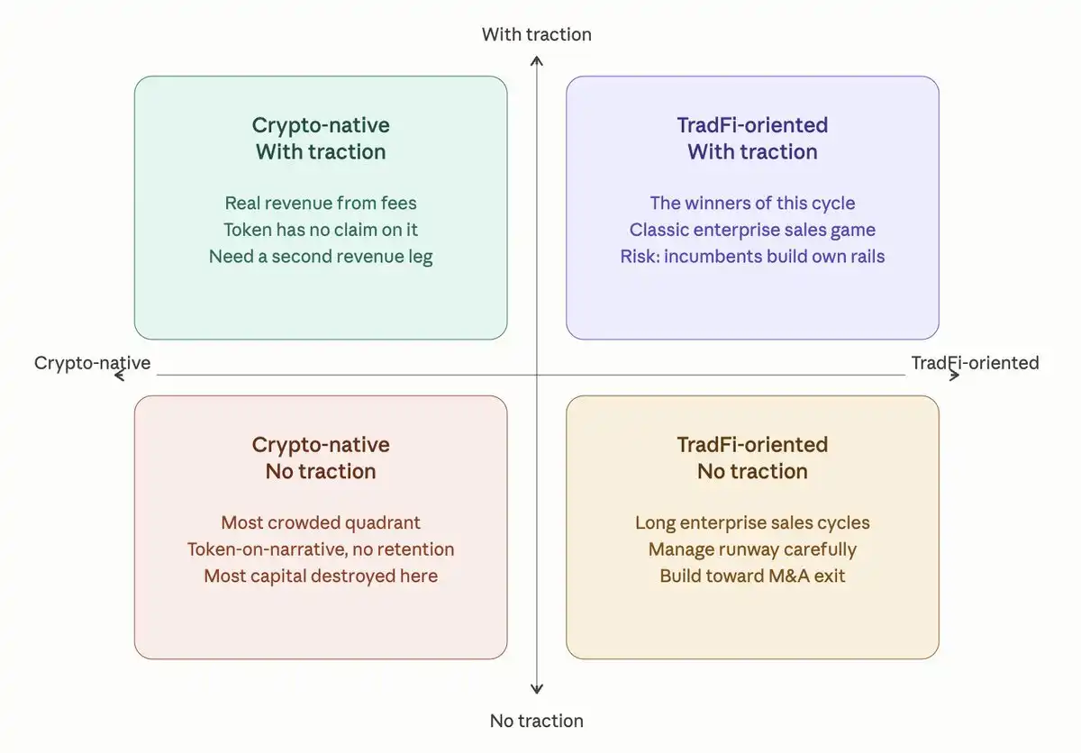 VC 看 2025 加密投资：118 个代币 84% 破发，只有一类公司在闷声赚钱