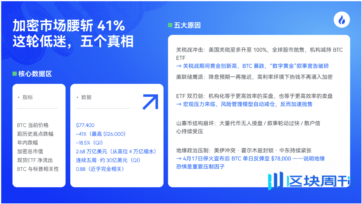 低迷还是机会？加密市场进入“再定价时刻”：低迷背后的宏观逻辑、结构转型与未来拐点