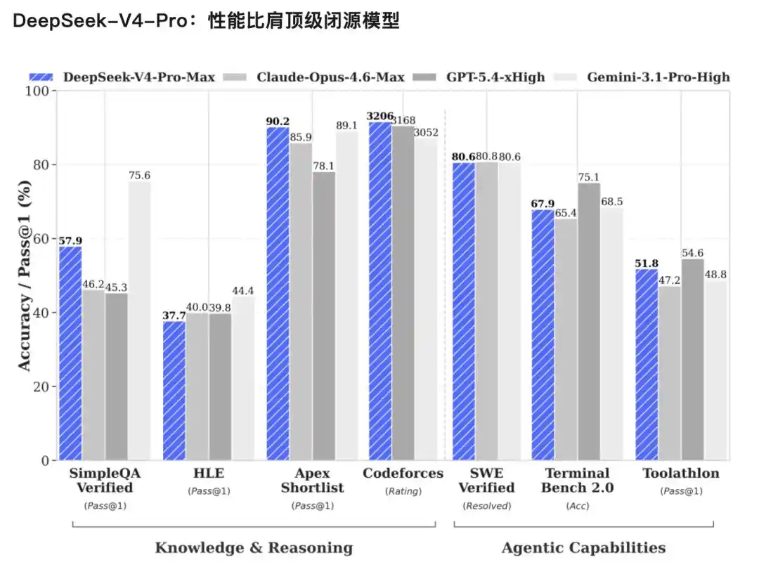 DeepSeek V4终于发布，打破最强闭源垄断，明确携手华为芯片