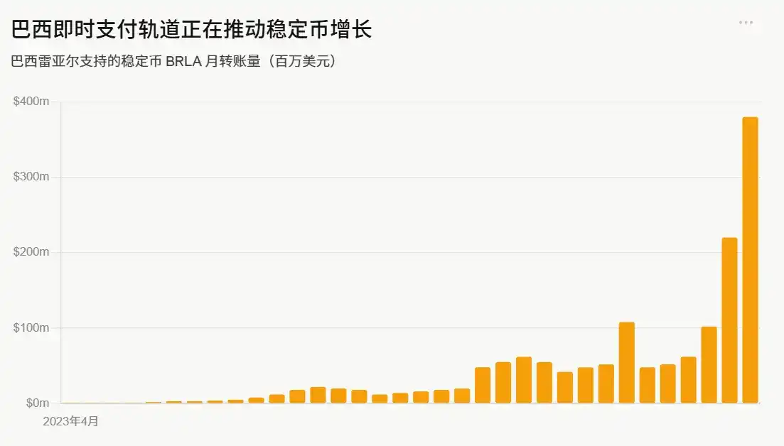 a16z Crypto：9 张图看懂稳定币的演变趋势