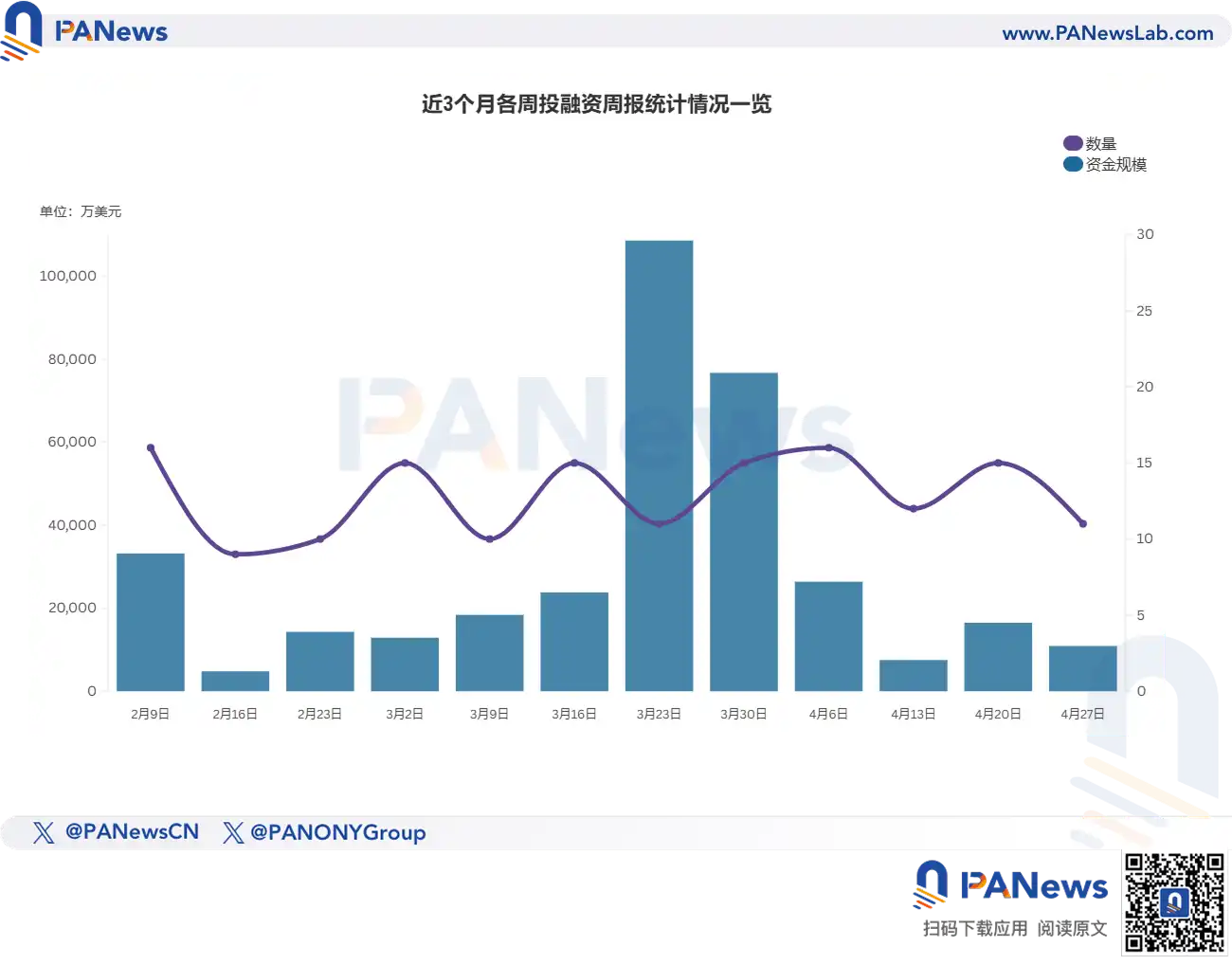 融资周报 | 公开融资事件11起，日元稳定币发行方JPYC完成28亿日元追加融资