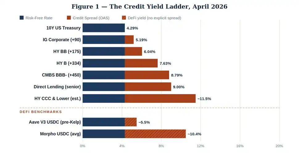 DeFi的合理利率该是多少？低于这个数字不要存！