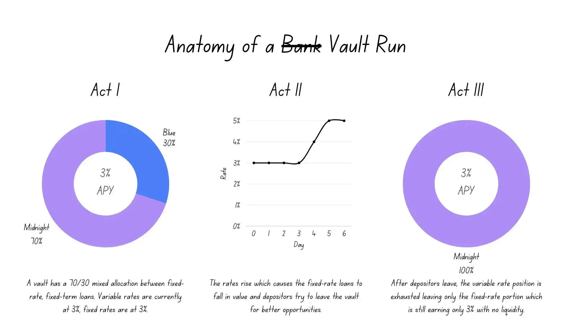 DeFi 借贷的不可能两角