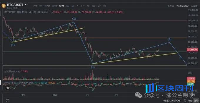 重大变盘倒计时：比特币周线级第4浪还剩最后10天，第5浪下跌即将开启