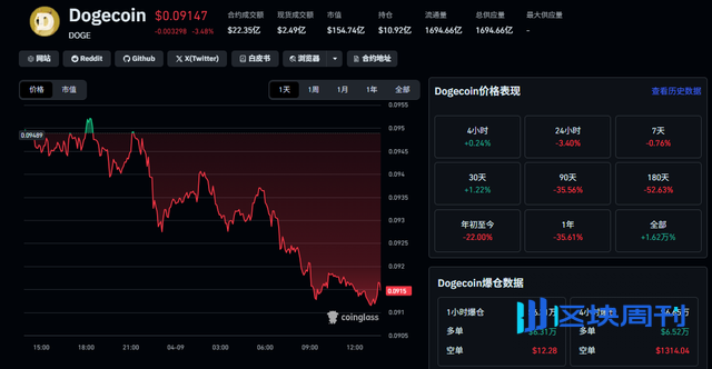 狗狗币今日22亿合约成交！午后关键看BTC能不能拉一把
