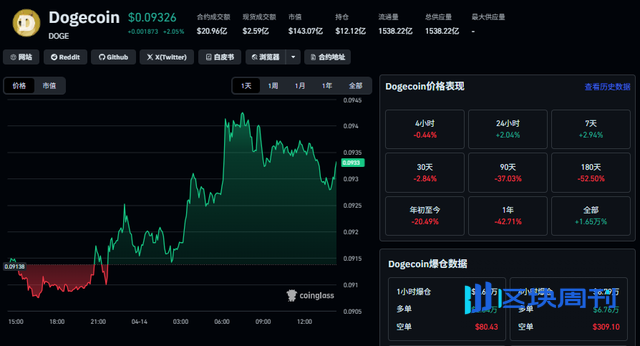 狗狗币:中长期跌超50%,短期震荡,该买还是该卖?