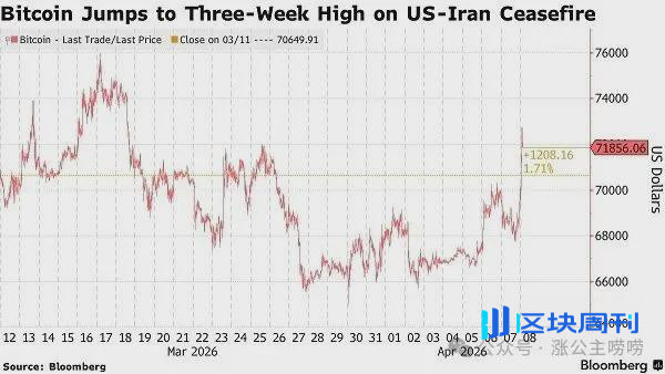 特朗普宣布停火计划，风险资产狂欢！比特币大涨冲上三周高位