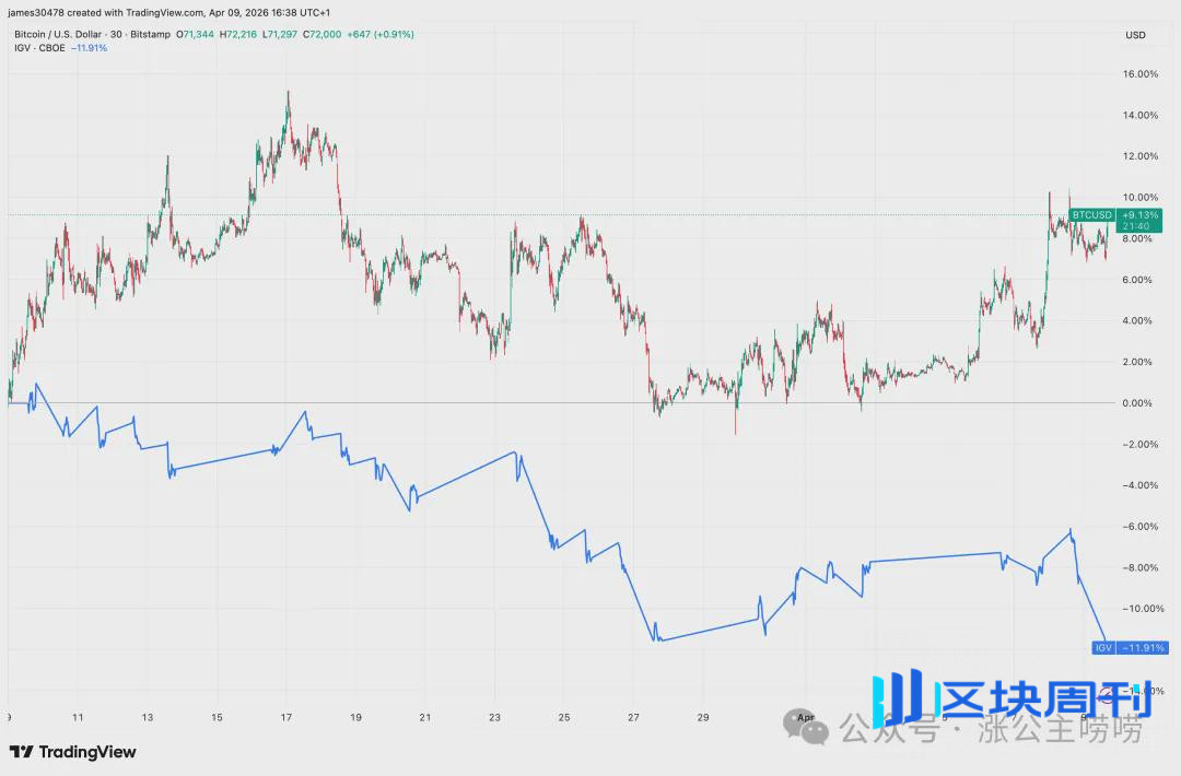 比特币大涨7%！8万美元看涨期权登顶热门押注，历史罕见一幕重现：大行情要来了