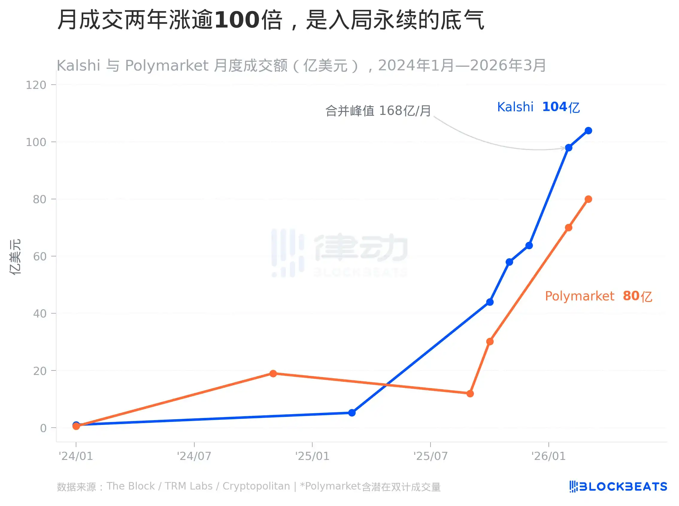 3万亿美元的Perp市场，Polymarket、Kalshi与Hyperliquid中门对狙