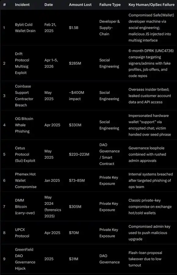 47 起加密安全事件复盘:所有人都栽在同一个人为漏洞