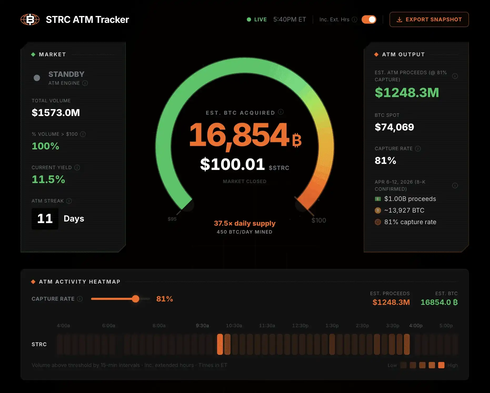 48 小时 27 亿美元：Strategy 的 STRC ATM 机制正以空前速度增持比特币