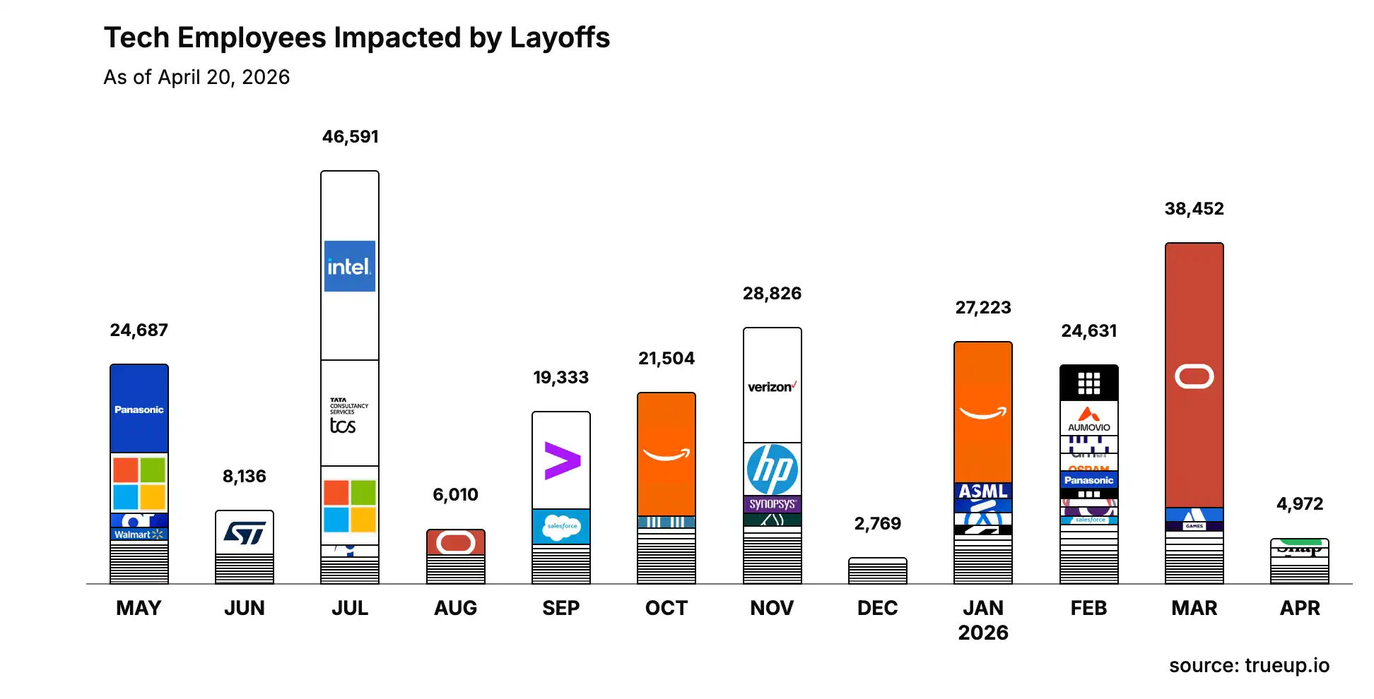 6000 名 CEO 承认 AI「啥也没干」，今年 Q1 却已拿它裁掉 4 万人