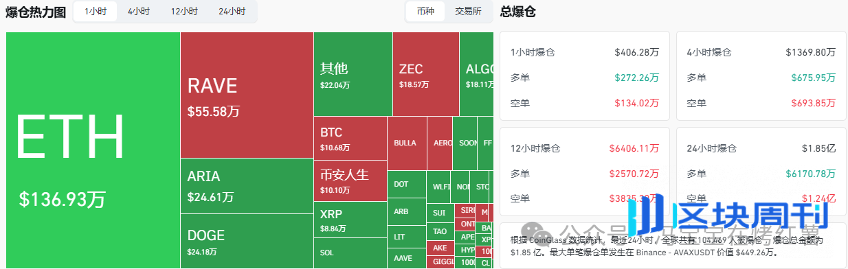 4月11日分析：巨鲸拉盘！比特币、以太坊最后的上车机会？FF暴涨137%，妖币RAVE、ARIA…