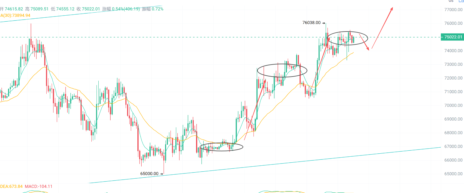 ORDI 三天拉回半年跌幅！这轮疯狂背后暗藏杀机？BTC、ETH卡位震荡，SOL、DOGE该何去何从？