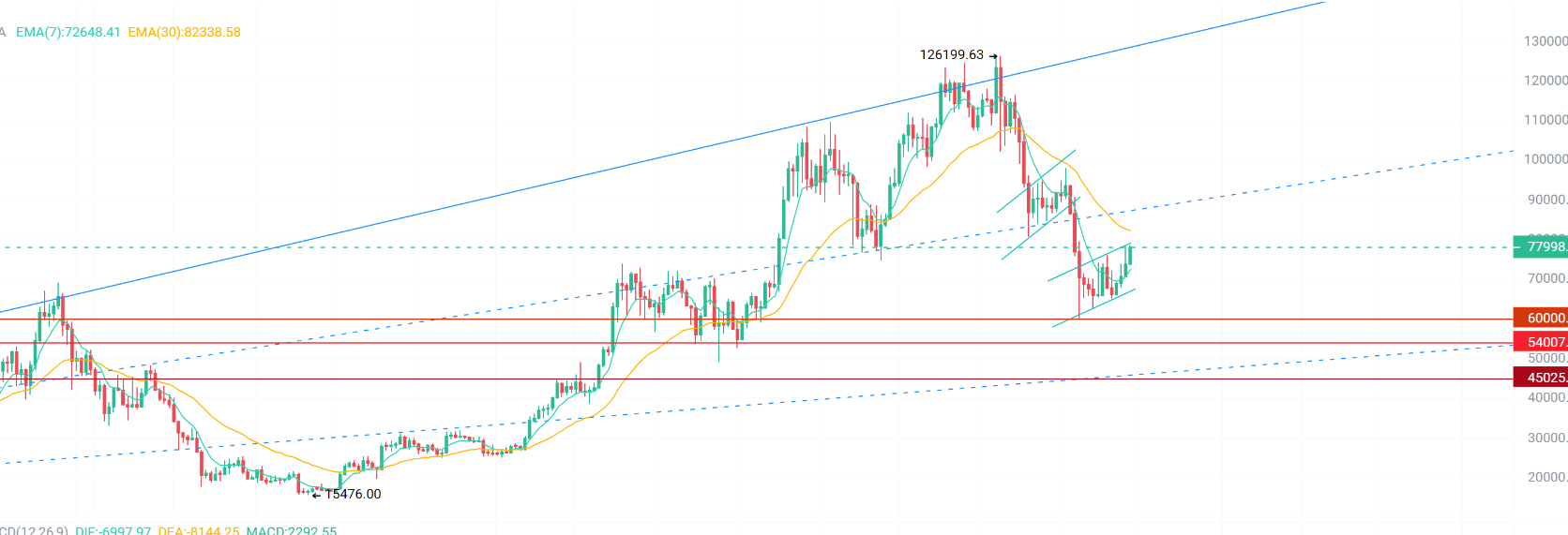 这轮行情的真相有点扎心了！BTC、ETH接下来如何操作？重点关注这三大点位：