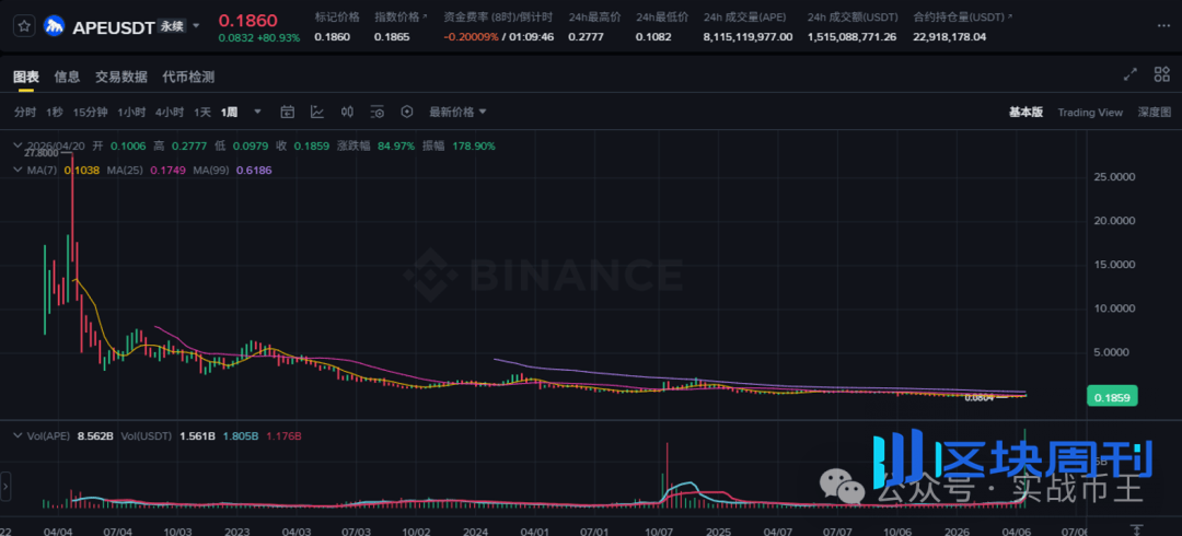 4月25今日分析：一夜爆拉90%，APE值得拥有吗？DOGE、BLEND、PENGU、AAVE山寨币你上车了吗？