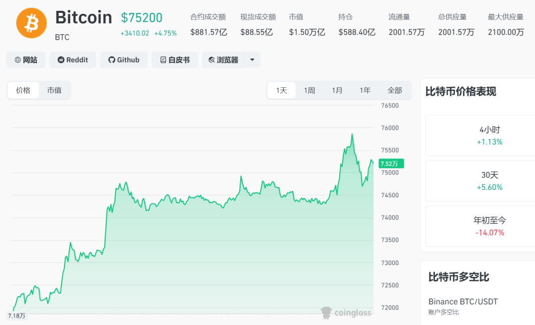深夜大涨!超18万人爆仓