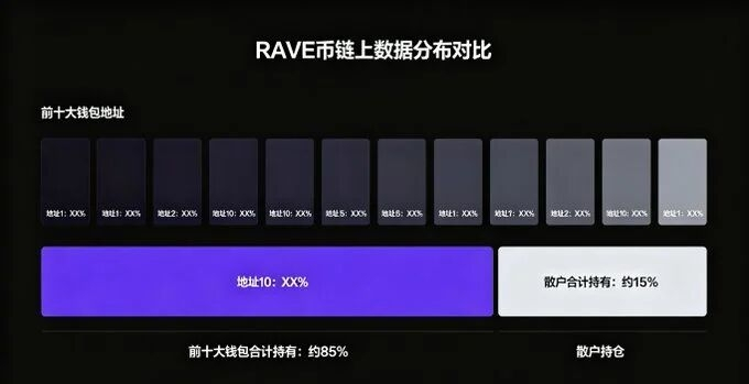 不要给庄家送钱了！ RAVE币操盘主力控盘98%筹码，未见顶，不做空！