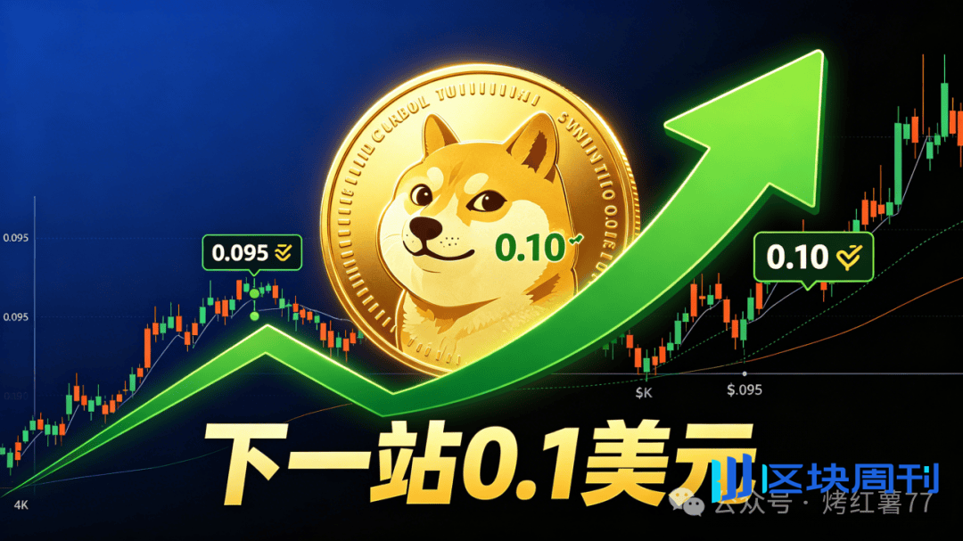 狗狗币企稳了？0.095美元撑住，下一站0.1美元！